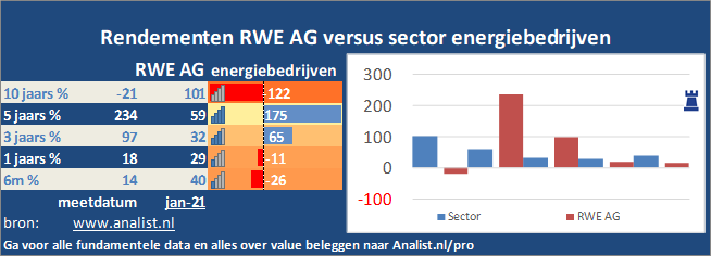 grafiek/><br></div>Over de eerste 8 maanden van dit jaar, die een winstgevende periode was voor RWE AG-beleggers,  won  het aandeel circa 23 procent. </p><p class=